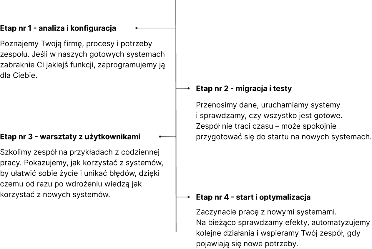 Wdrożenie systemów Optimakers