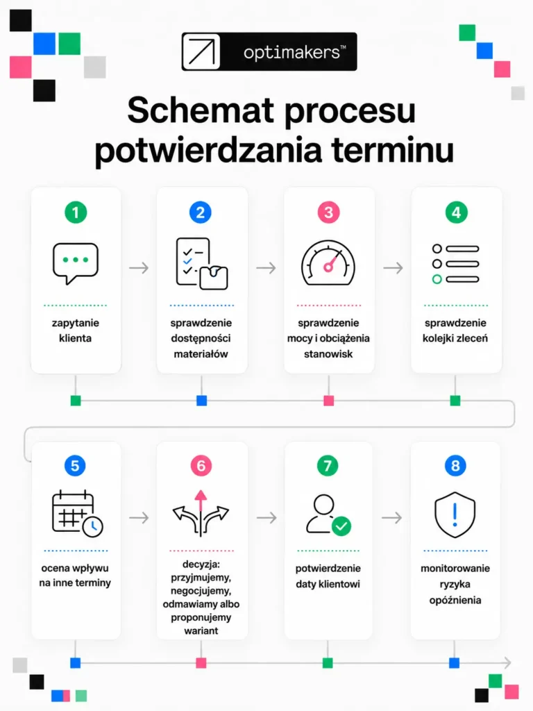 Schemat procesu potwierdzania terminu