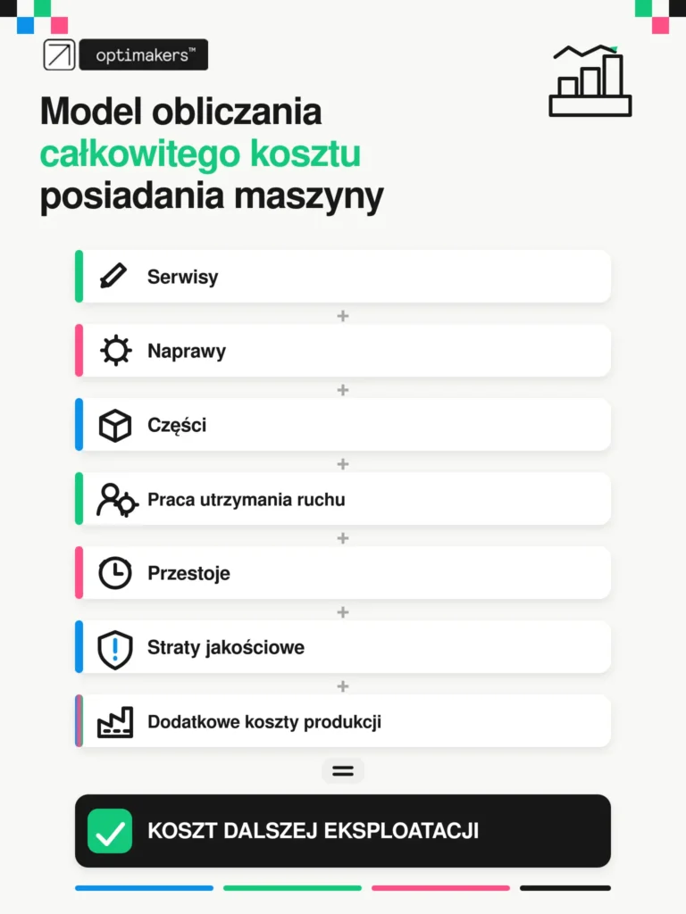 Optimakers – Model obliczania całkowitego kosztu posiadania maszyny Dlaczego sam koszt naprawy maszyny nie wystarczy? Faktura za części i serwis pokazuje tylko fragment problemu. Koszt awarii maszyny rośnie, gdy urządzenie blokuje kolejne stanowiska albo wymusza zmianę planu. Do kalkulacji trzeba włączyć: części, serwis zewnętrzny i czas utrzymania ruchu, czas naprawy i ponownego uruchomienia, niewykonaną produkcję i oczekujących operatorów, nadgodziny, przezbrojenia, braki i poprawki, ryzyko opóźnienia innych zamówień. Koszt przestoju maszyny zależy od jej miejsca w procesie. Godzina postoju urządzenia pomocniczego może nie wpłynąć na wynik zmiany, ale zatrzymanie wąskiego gardła zagraża realnym terminom realizacji. Brak taniej części może zatrzymać kosztowną produkcję, dlatego liczy się również skutek jej niedostępności. Jak policzyć całkowity koszt posiadania maszyny? Naprawę, remont i wymianę trzeba porównać w tym samym okresie. Inaczej firma zestawia pełną cenę nowej maszyny z kosztem jednej naprawy, mimo że warianty przynoszą efekty przez różny czas. Uproszczony model wygląda następująco: Infografika. Model obliczania całkowitego kosztu posiadania maszyny