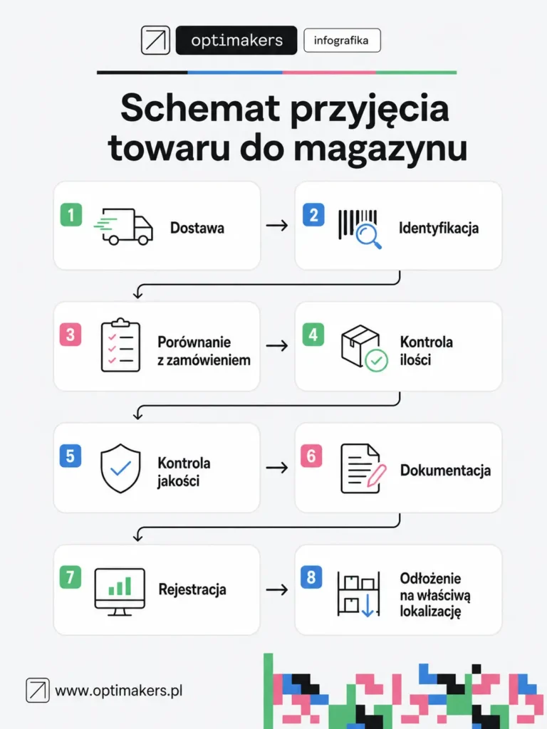 Schemat procesu przyjęcia towaru do magazynu