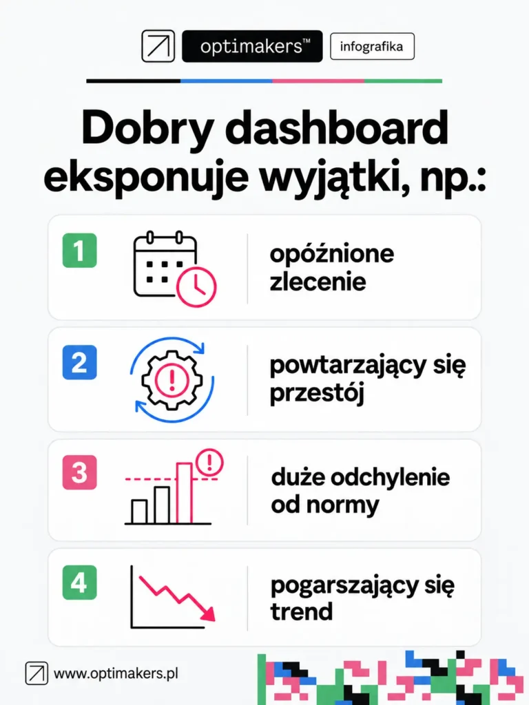 Co eksponuje dashboard produkcyjny