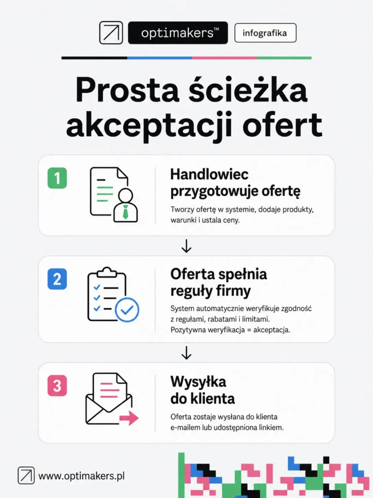Prosta ścieżka akceptacji ofert