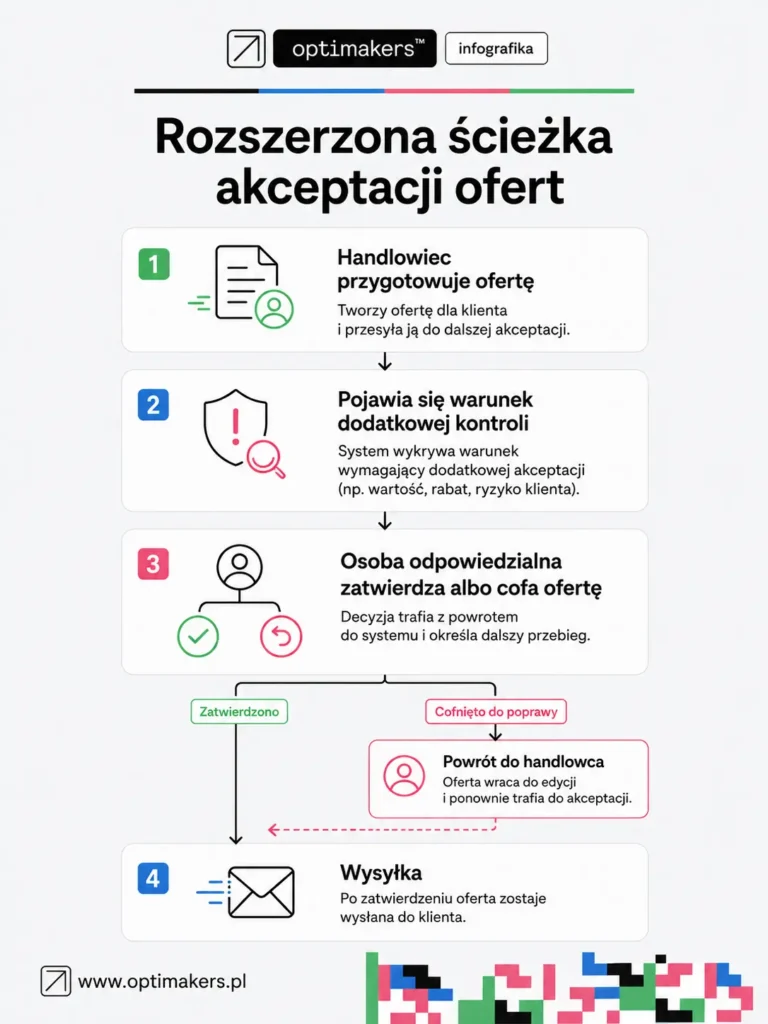 Rozszerzona ścieżka akceptacji ofert