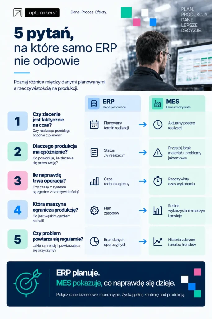 5 pytań, na które sam erp nie odpowie