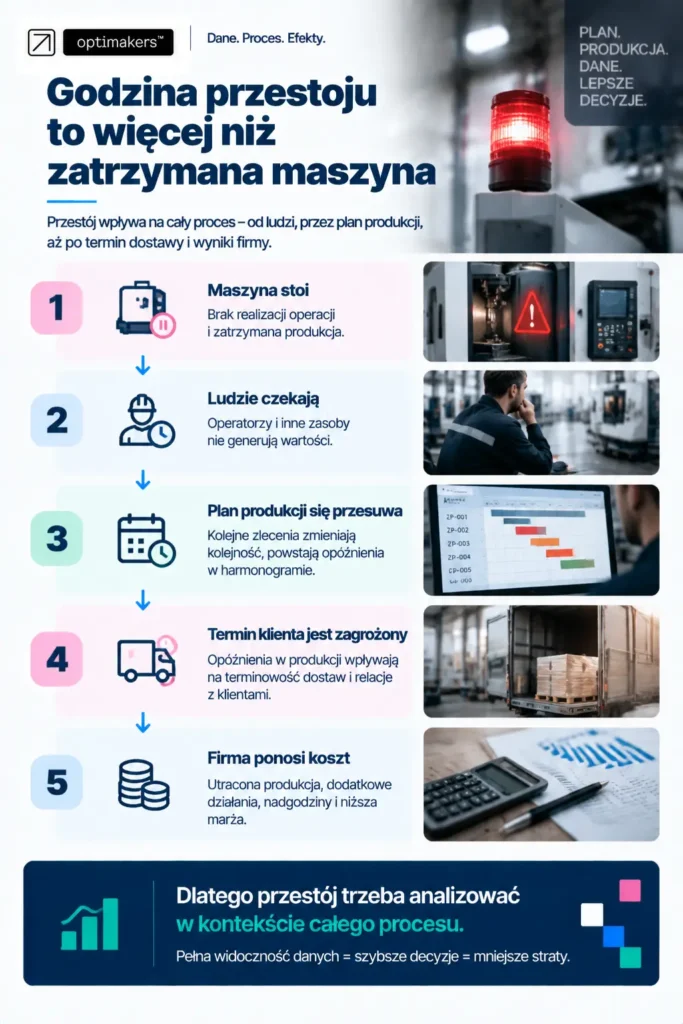 Skutki przestoju maszyny