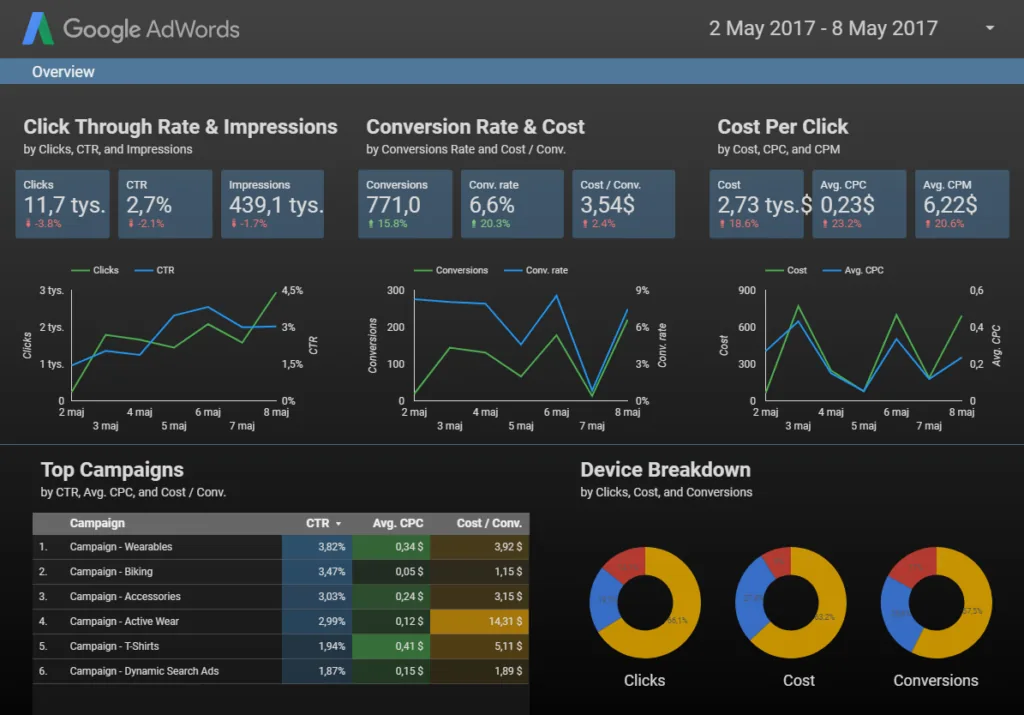 Przykładowy raport w Google Data Studio