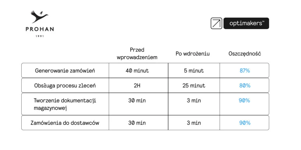 System Optimakers w Prohan
