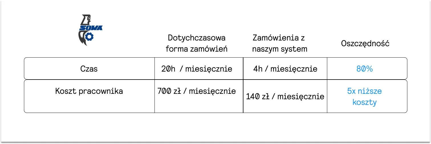 System MES w branży metalowej – SOWA