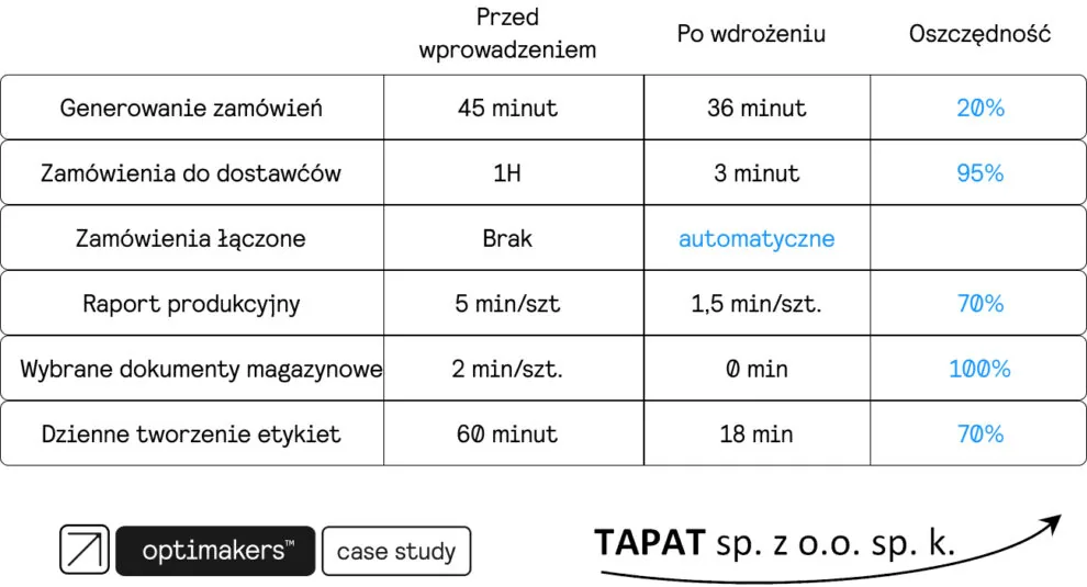 System Optimakers w TAPAT